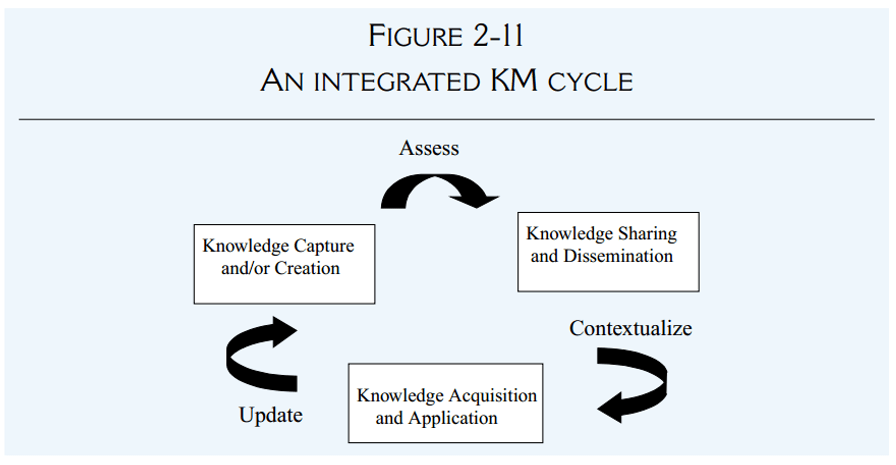 fases del ciclo de la gestión del conocimiento