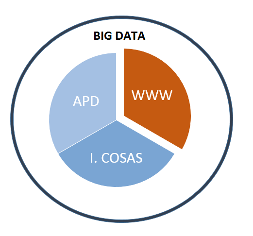 los tres niveles del big data