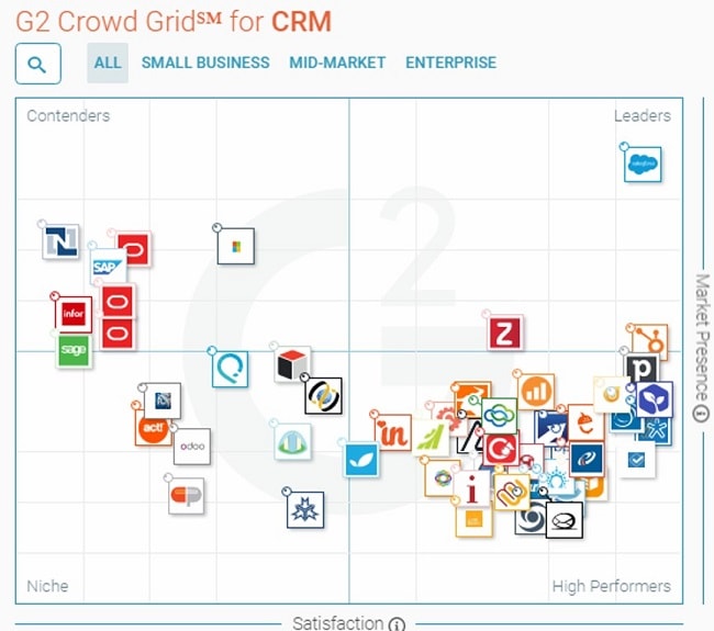 top CRM software G2 Crowd-min